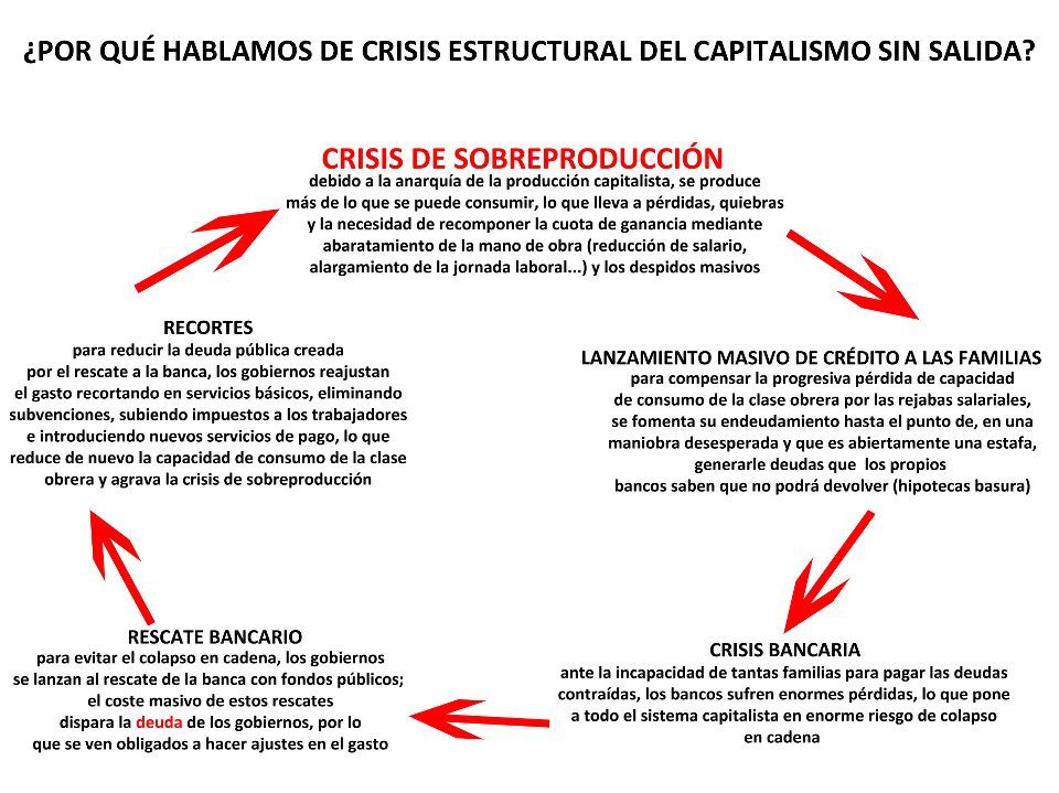 Socialismo, la única salida a la crisis estructural del Capitalismo -  Linares28 - El diario digital de Linares